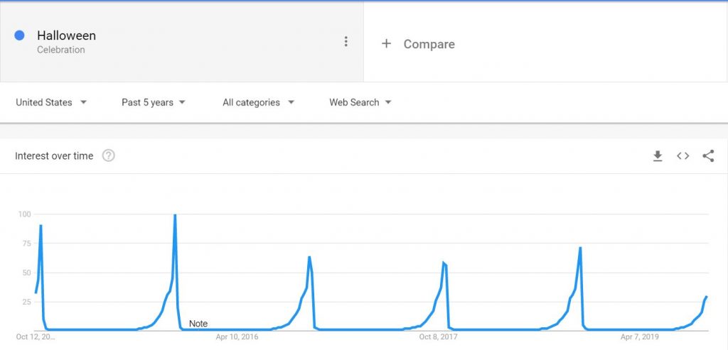 Halloween Google Trends