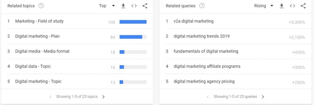 Related Topics and Related Queries